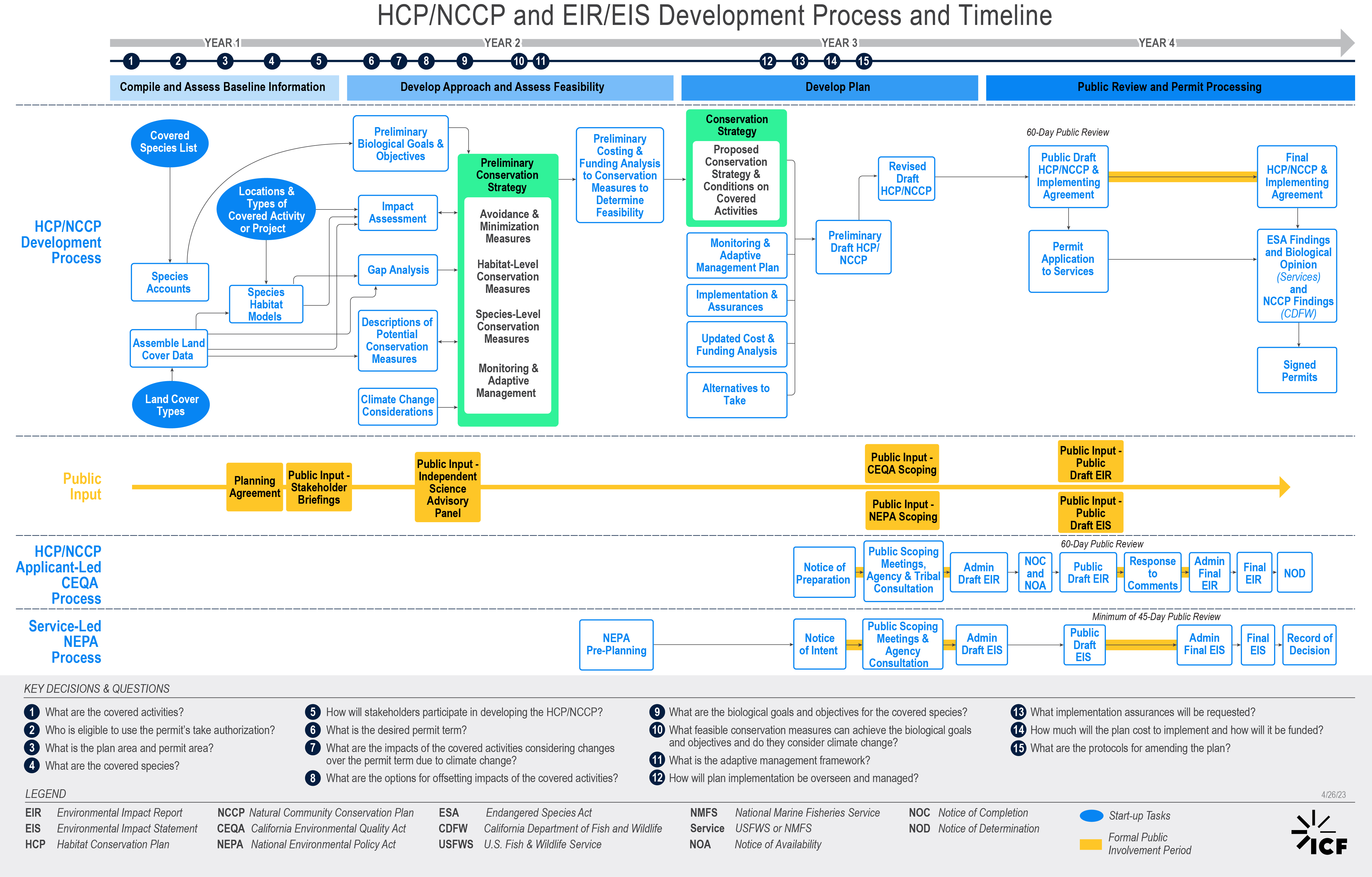 please contact conservationsonoma@sonomacounty.gov for a detailed description of this image that depicts a complex governmental approval process