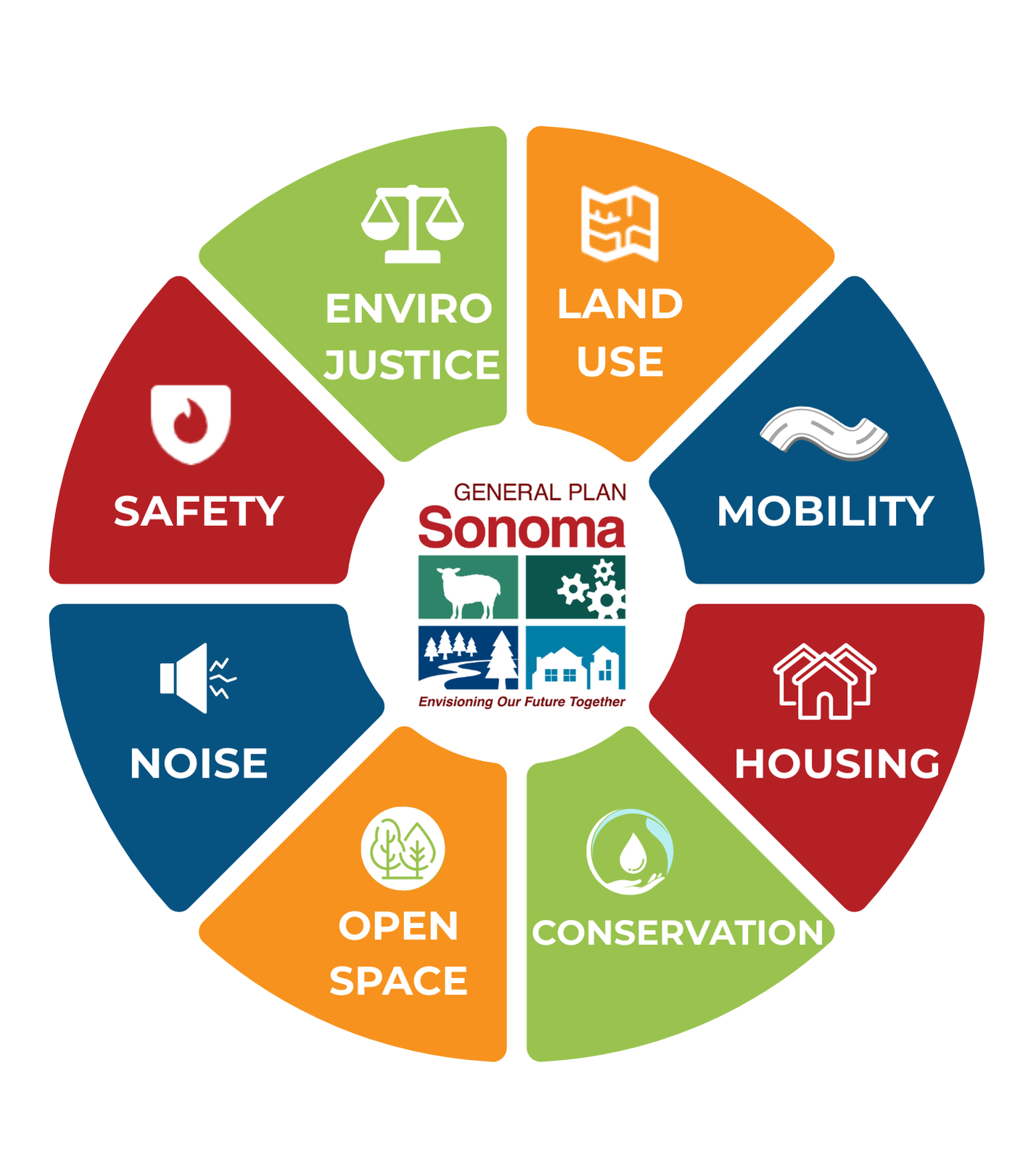 Graphic showing the General Plan elements in a colorful wheel.